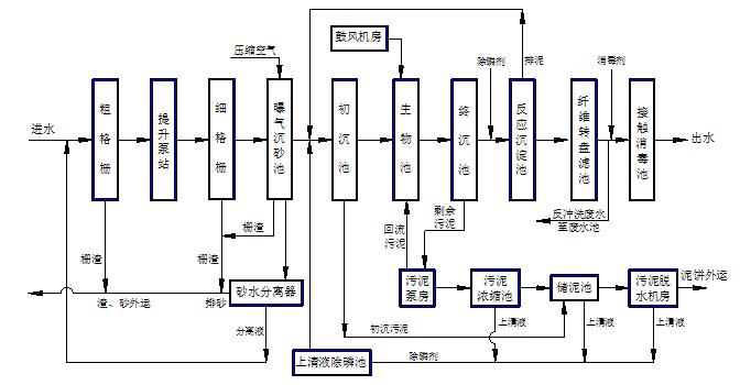 西安市第二污水处理厂二期处理工艺流程图